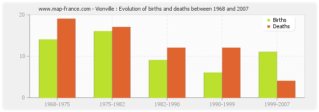 Vionville : Evolution of births and deaths between 1968 and 2007