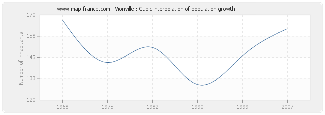 Vionville : Cubic interpolation of population growth