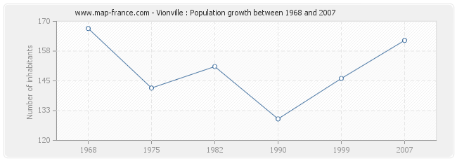 Population Vionville