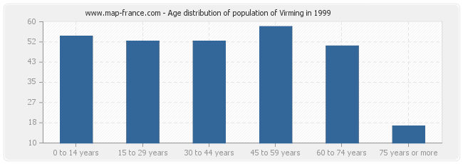 Age distribution of population of Virming in 1999