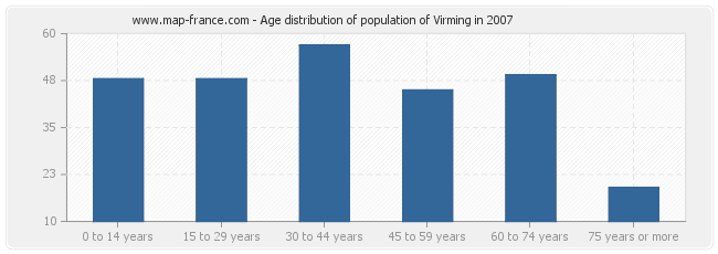 Age distribution of population of Virming in 2007