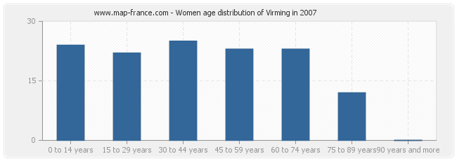 Women age distribution of Virming in 2007