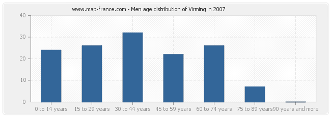 Men age distribution of Virming in 2007