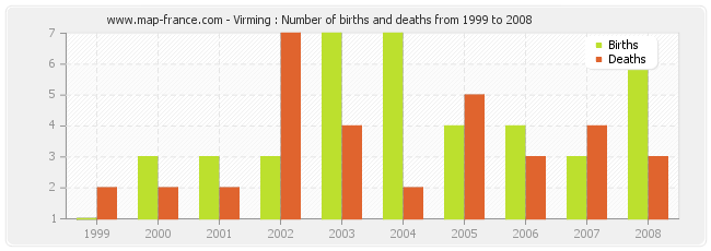 Virming : Number of births and deaths from 1999 to 2008