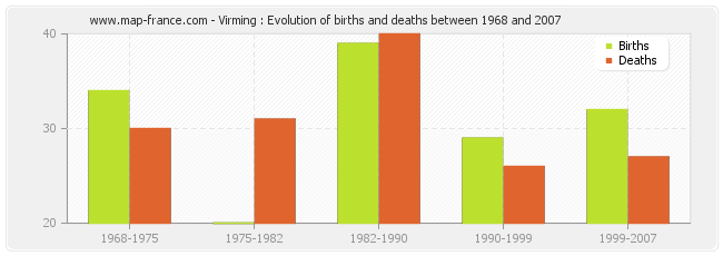 Virming : Evolution of births and deaths between 1968 and 2007