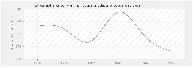 Virming : Cubic interpolation of population growth