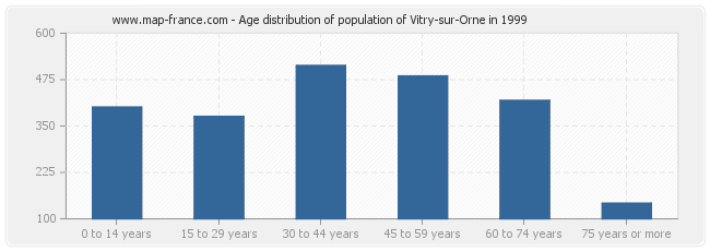 Age distribution of population of Vitry-sur-Orne in 1999
