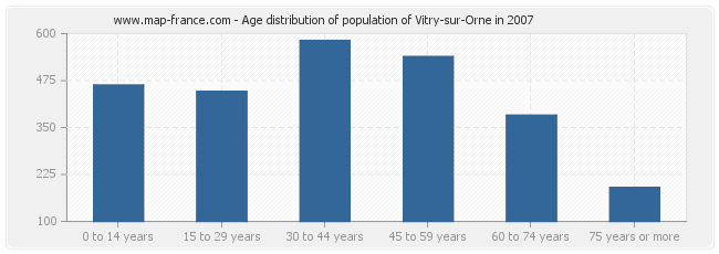 Age distribution of population of Vitry-sur-Orne in 2007