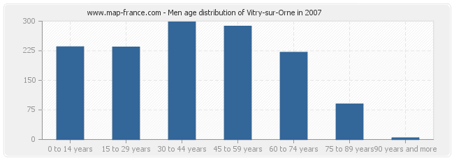 Men age distribution of Vitry-sur-Orne in 2007