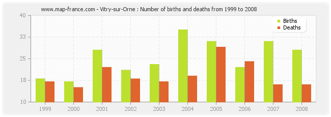 Vitry-sur-Orne : Number of births and deaths from 1999 to 2008