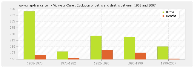 Vitry-sur-Orne : Evolution of births and deaths between 1968 and 2007