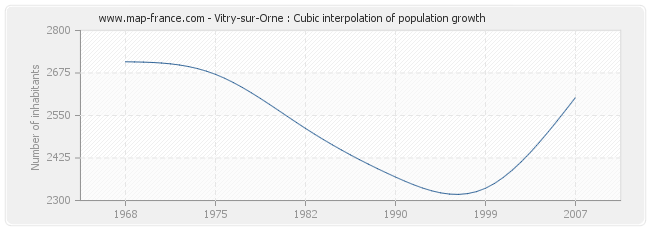Vitry-sur-Orne : Cubic interpolation of population growth