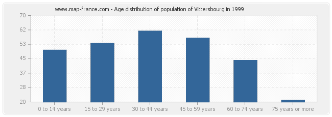 Age distribution of population of Vittersbourg in 1999