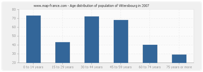 Age distribution of population of Vittersbourg in 2007