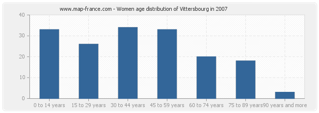 Women age distribution of Vittersbourg in 2007