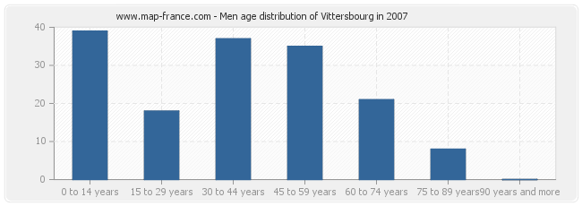 Men age distribution of Vittersbourg in 2007