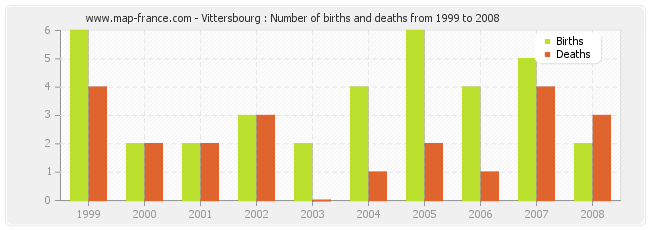 Vittersbourg : Number of births and deaths from 1999 to 2008