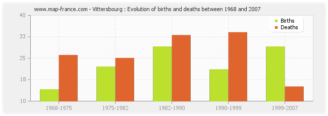Vittersbourg : Evolution of births and deaths between 1968 and 2007