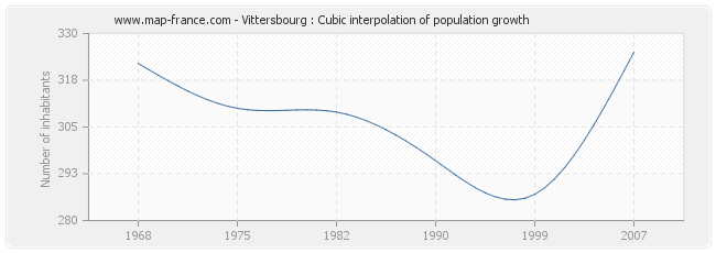Vittersbourg : Cubic interpolation of population growth