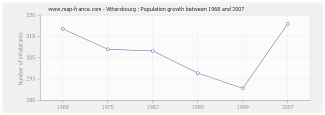 Population Vittersbourg