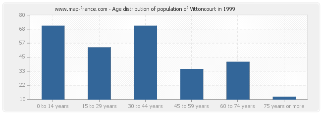 Age distribution of population of Vittoncourt in 1999