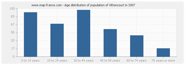 Age distribution of population of Vittoncourt in 2007