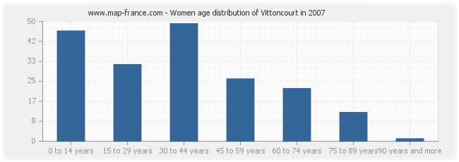 Women age distribution of Vittoncourt in 2007