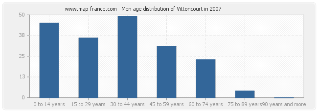 Men age distribution of Vittoncourt in 2007