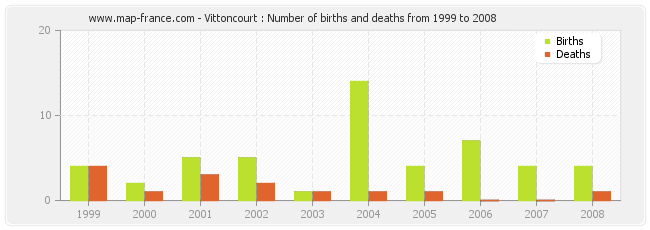 Vittoncourt : Number of births and deaths from 1999 to 2008