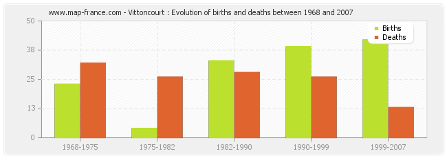 Vittoncourt : Evolution of births and deaths between 1968 and 2007