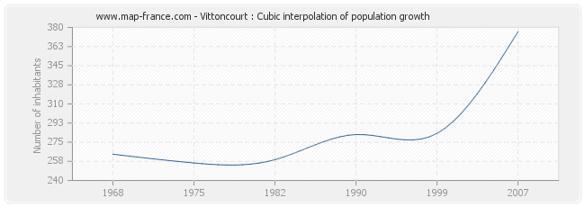 Vittoncourt : Cubic interpolation of population growth