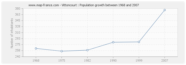 Population Vittoncourt