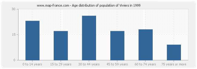Age distribution of population of Viviers in 1999