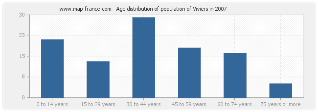 Age distribution of population of Viviers in 2007