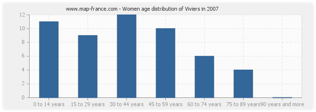 Women age distribution of Viviers in 2007