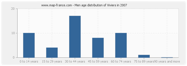 Men age distribution of Viviers in 2007