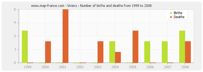 Viviers : Number of births and deaths from 1999 to 2008