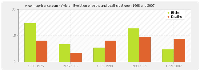 Viviers : Evolution of births and deaths between 1968 and 2007