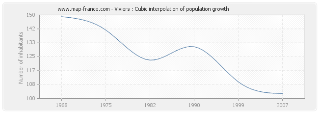 Viviers : Cubic interpolation of population growth