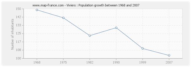 Population Viviers