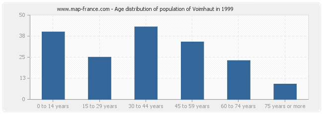 Age distribution of population of Voimhaut in 1999