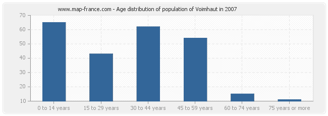 Age distribution of population of Voimhaut in 2007