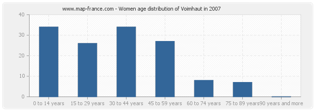 Women age distribution of Voimhaut in 2007