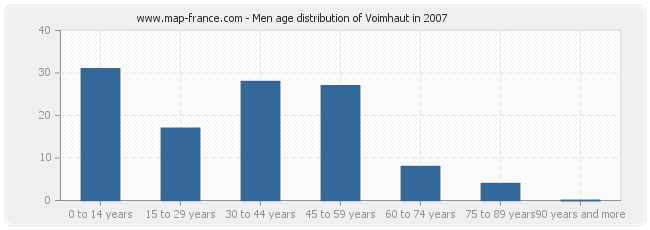 Men age distribution of Voimhaut in 2007
