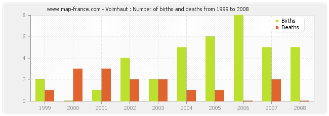 Voimhaut : Number of births and deaths from 1999 to 2008