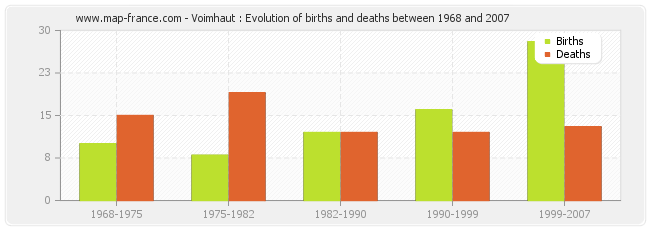 Voimhaut : Evolution of births and deaths between 1968 and 2007