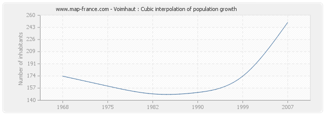 Voimhaut : Cubic interpolation of population growth