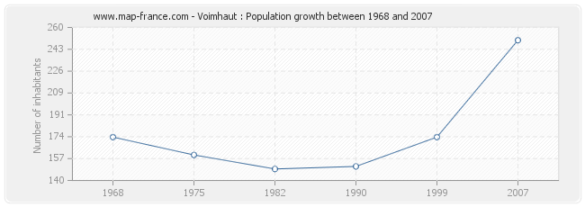 Population Voimhaut