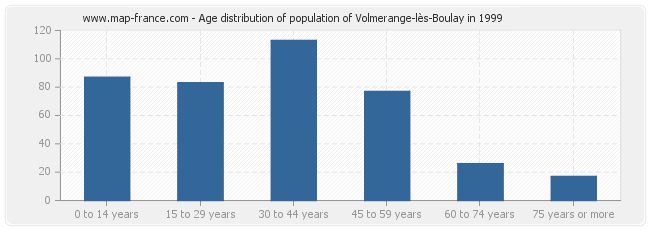 Age distribution of population of Volmerange-lès-Boulay in 1999