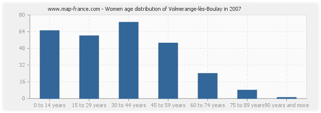 Women age distribution of Volmerange-lès-Boulay in 2007